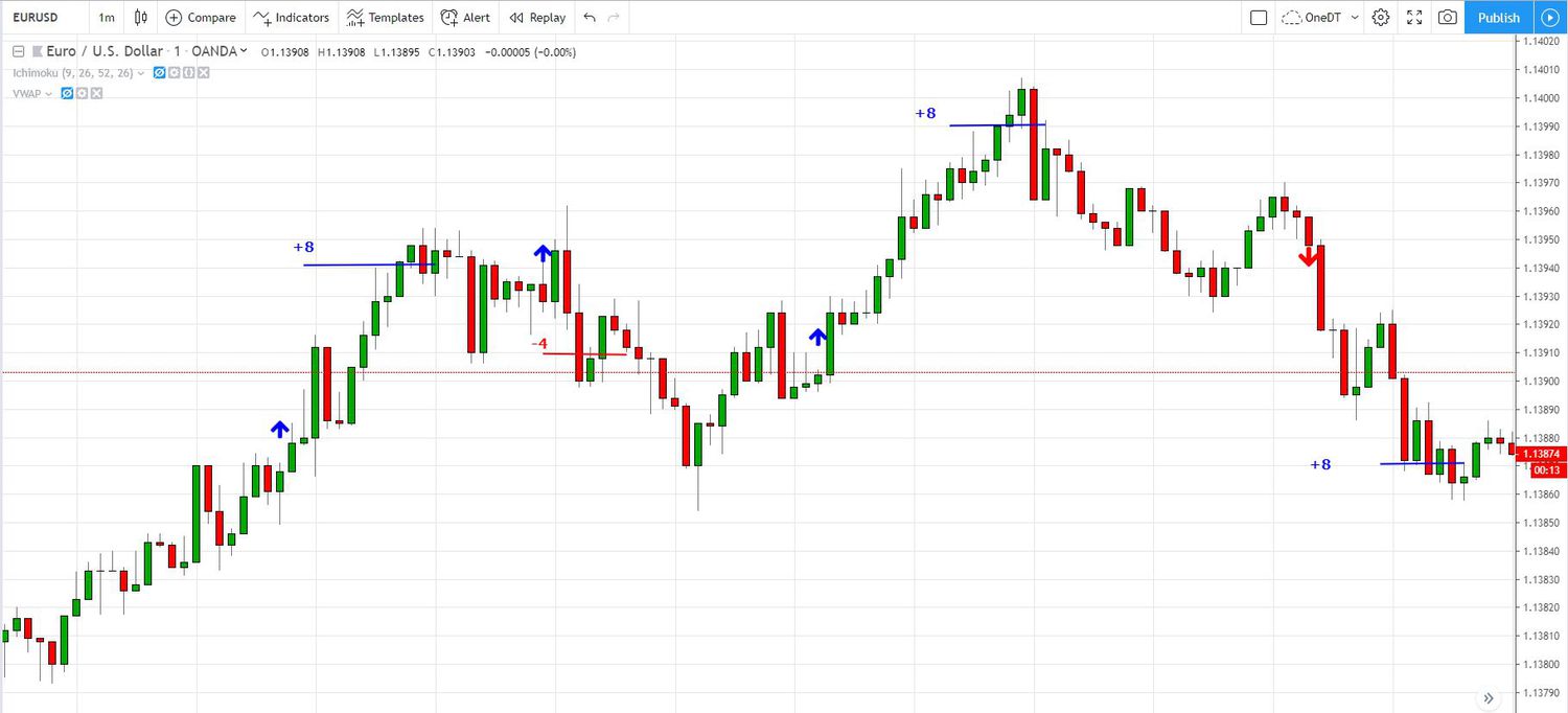 FP Markets Minimum Deposit Exposed